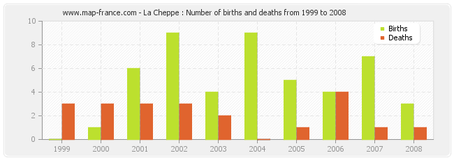 La Cheppe : Number of births and deaths from 1999 to 2008